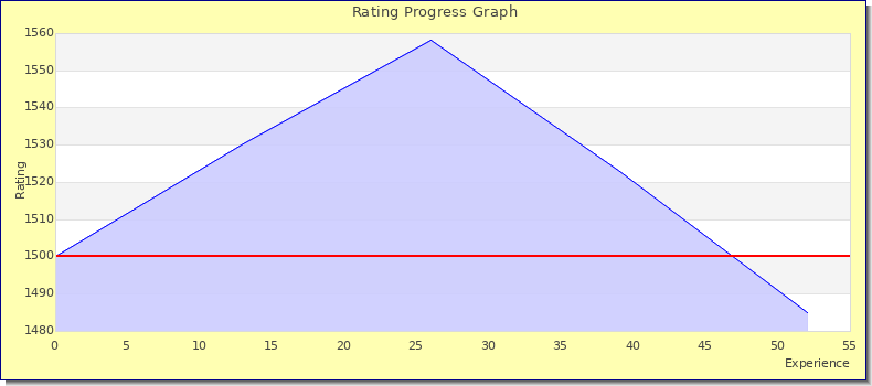 [Graph of rating by experience]