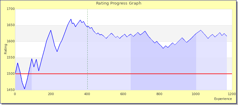[Graph of rating by experience]