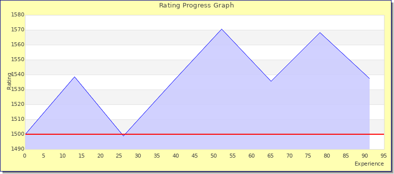 [Graph of rating by experience]