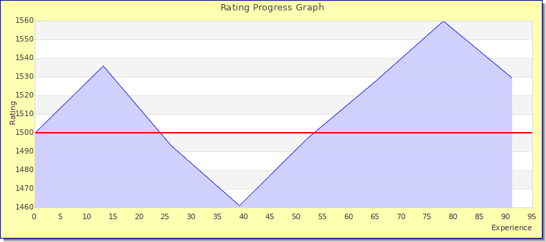 [Graph of rating by experience]