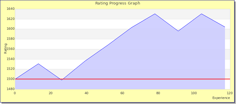 [Graph of rating by experience]