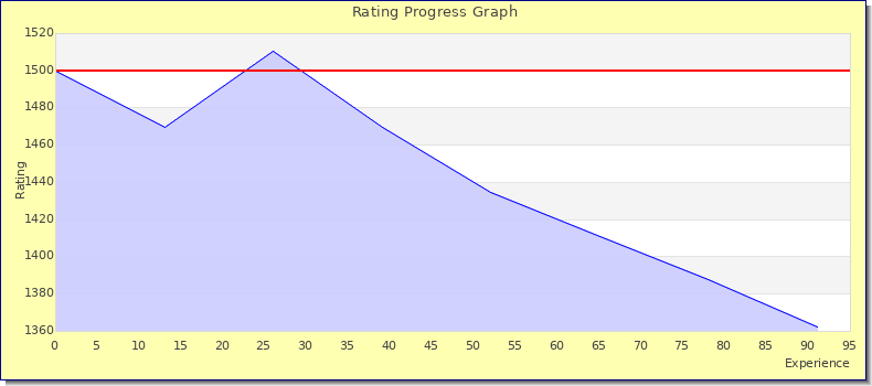 [Graph of rating by experience]