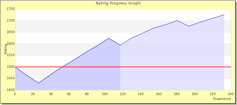[Graph of rating by experience]