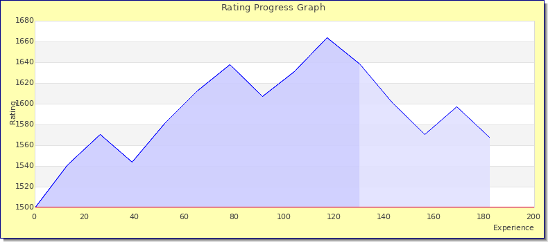 [Graph of rating by experience]