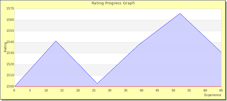 [Graph of rating by experience]