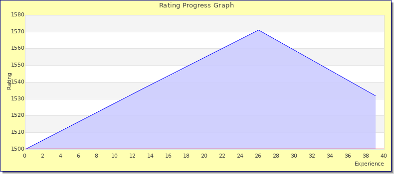 [Graph of rating by experience]