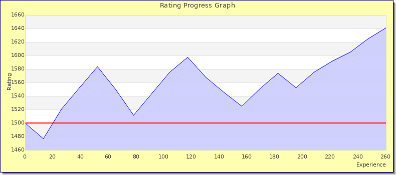 [Graph of rating by experience]