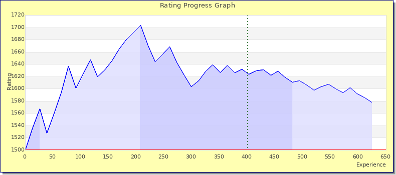 [Graph of rating by experience]