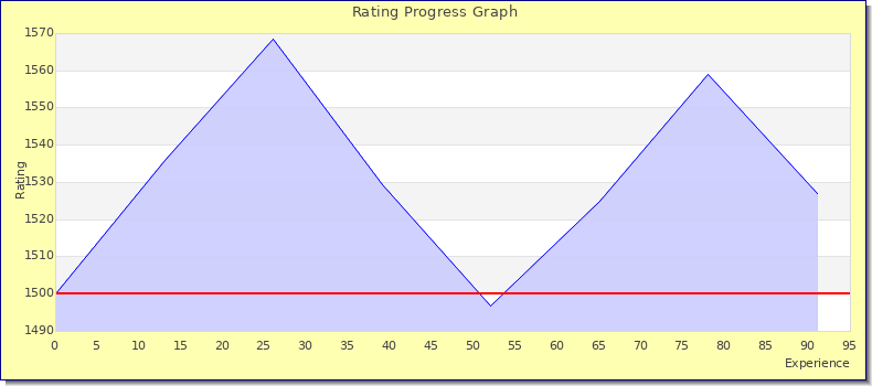 [Graph of rating by experience]