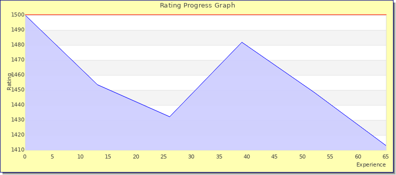 [Graph of rating by experience]