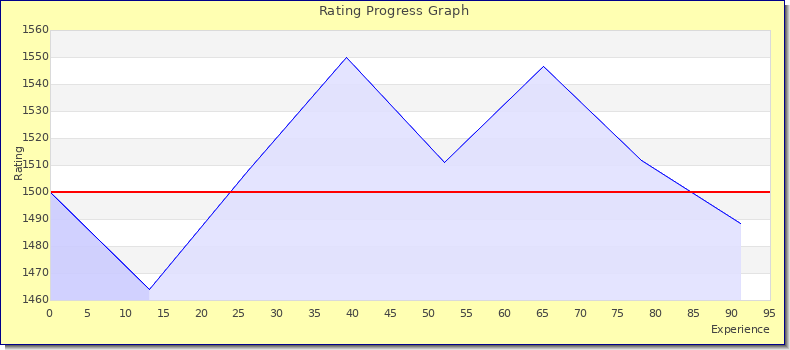 [Graph of rating by experience]