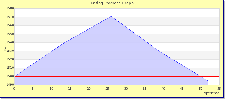 [Graph of rating by experience]
