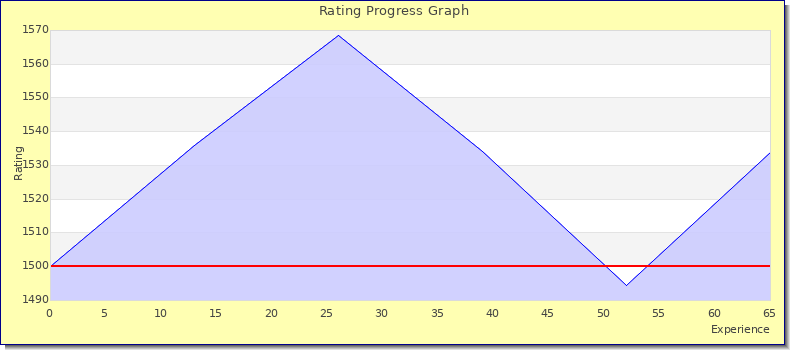 [Graph of rating by experience]
