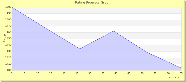 [Graph of rating by experience]