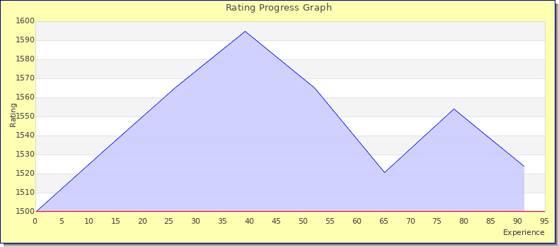 [Graph of rating by experience]