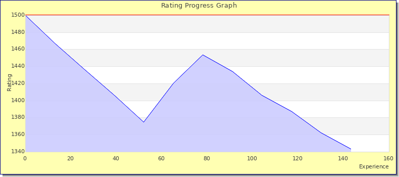[Graph of rating by experience]