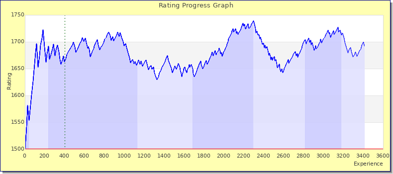 [Graph of rating by experience]