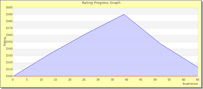 [Graph of rating by experience]
