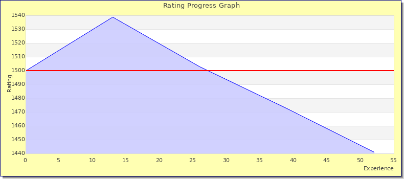 [Graph of rating by experience]