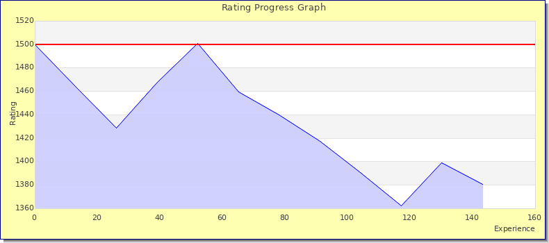 [Graph of rating by experience]