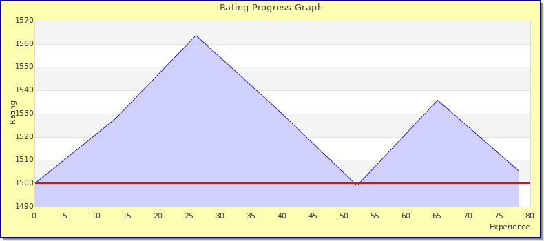 [Graph of rating by experience]