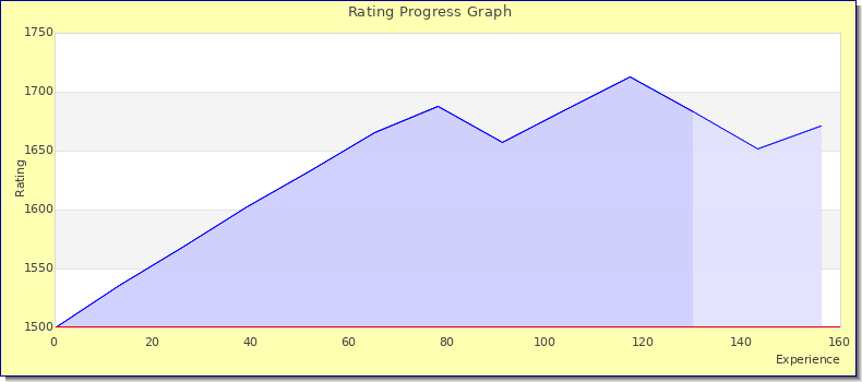 [Graph of rating by experience]