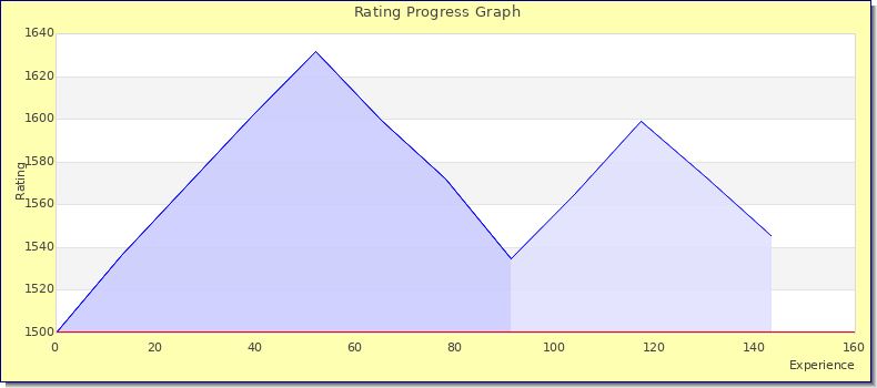 [Graph of rating by experience]