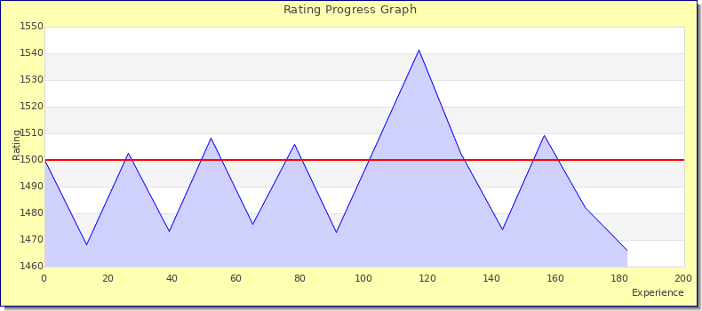 [Graph of rating by experience]