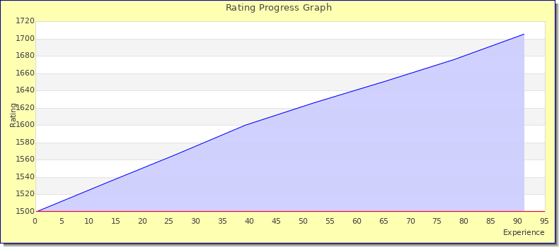 [Graph of rating by experience]