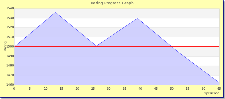 [Graph of rating by experience]