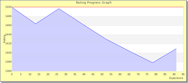 [Graph of rating by experience]