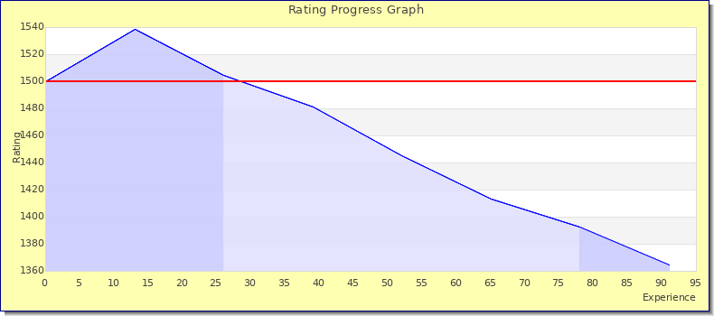 [Graph of rating by experience]