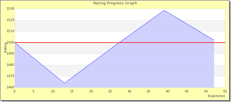 [Graph of rating by experience]