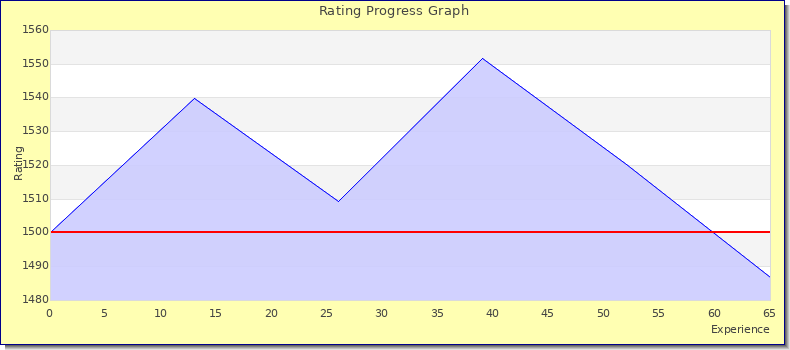 [Graph of rating by experience]