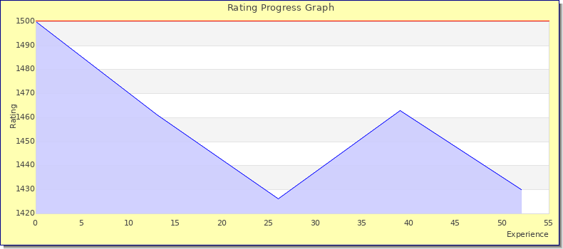 [Graph of rating by experience]