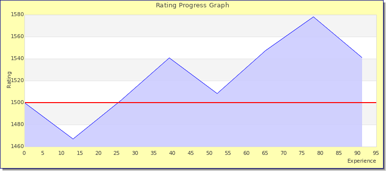 [Graph of rating by experience]
