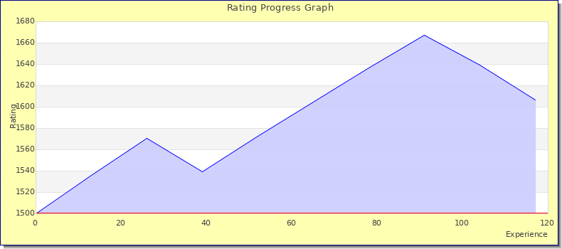 [Graph of rating by experience]