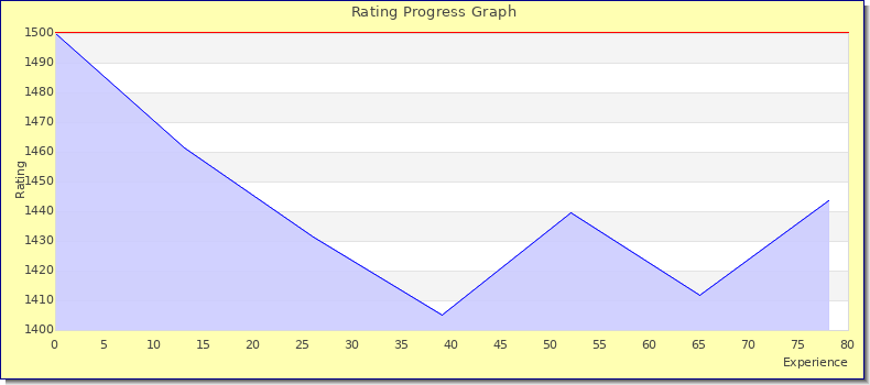 [Graph of rating by experience]