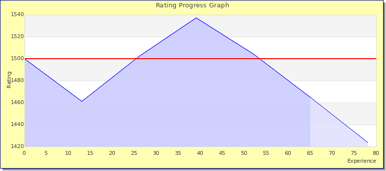 [Graph of rating by experience]