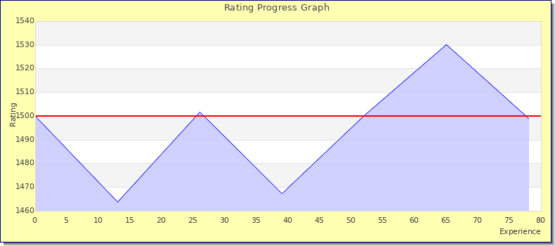 [Graph of rating by experience]