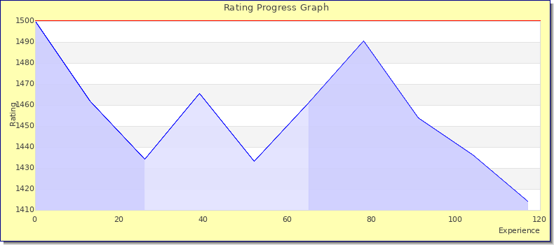 [Graph of rating by experience]