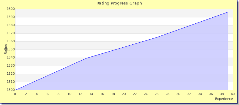 [Graph of rating by experience]