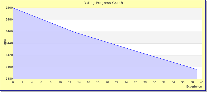 [Graph of rating by experience]