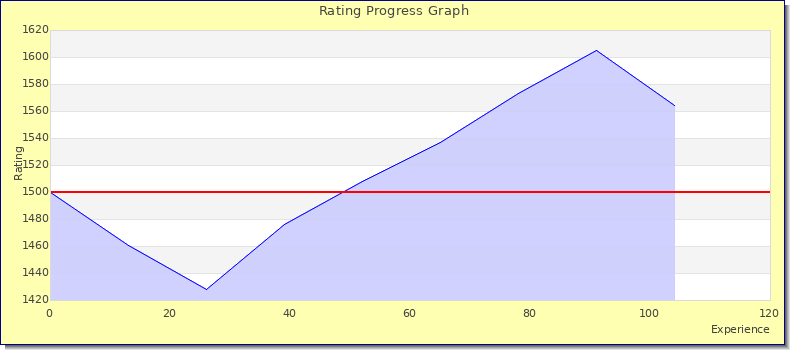[Graph of rating by experience]