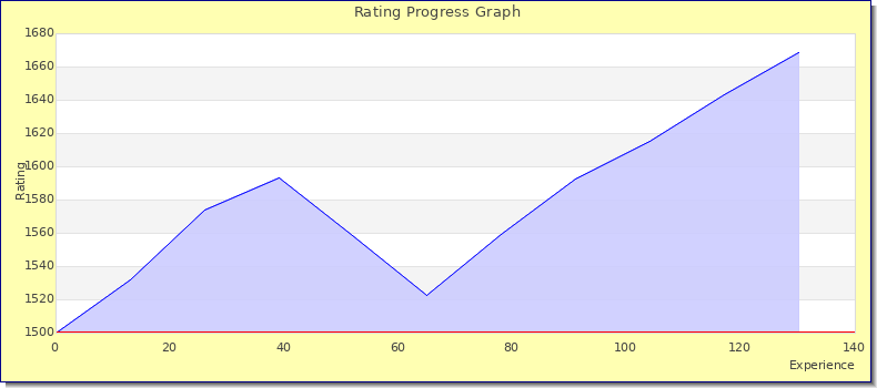[Graph of rating by experience]