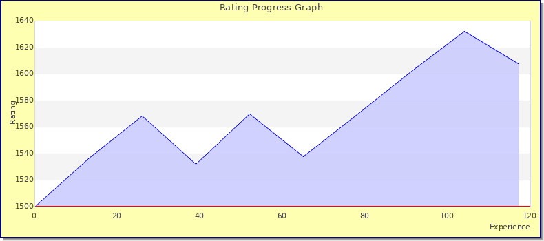 [Graph of rating by experience]
