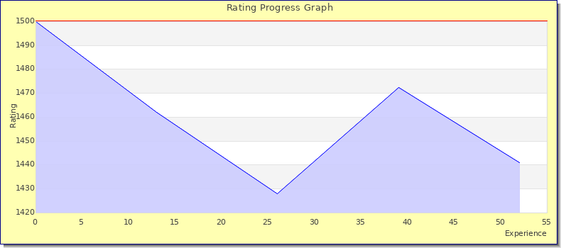 [Graph of rating by experience]