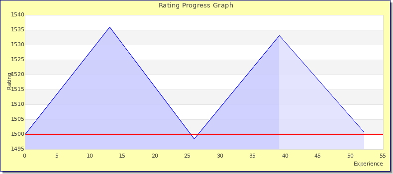 [Graph of rating by experience]