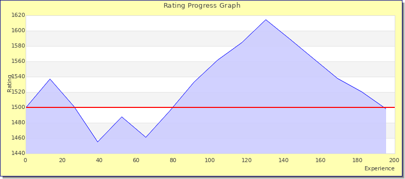 [Graph of rating by experience]