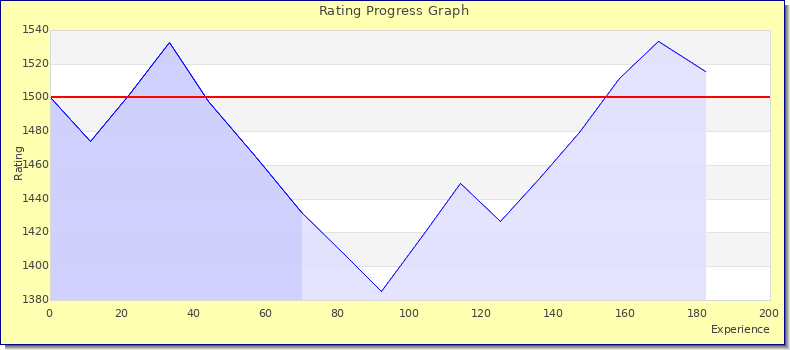 [Graph of rating by experience]